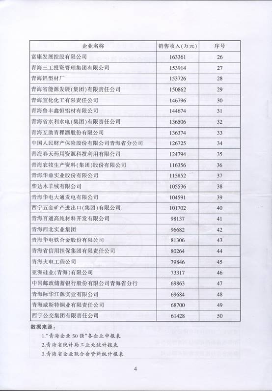 青海物產(chǎn)再次入圍“2016青海企業(yè)50強(qiáng)”，名列第十三名