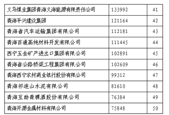 省物產(chǎn)集團(tuán)榮列“青海企業(yè)50強(qiáng)”第11位