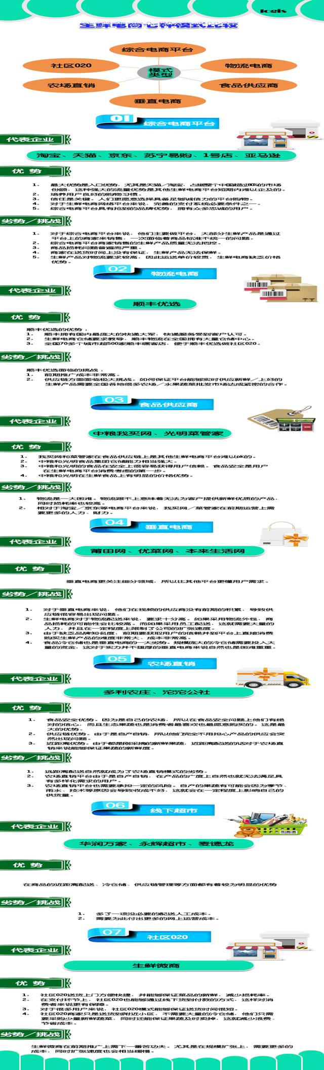 生鮮電商七種模式比較